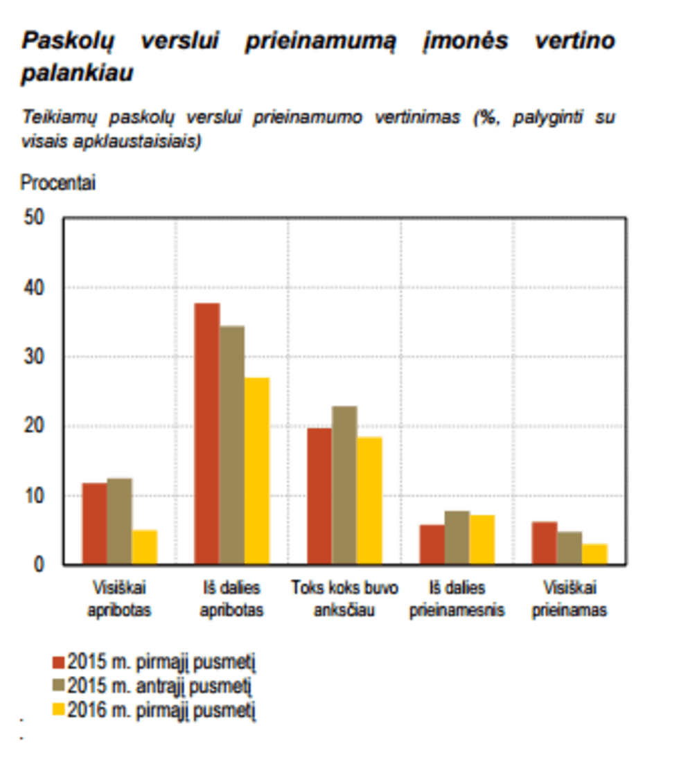 Verslo finansavimo tyrimo rezultatai