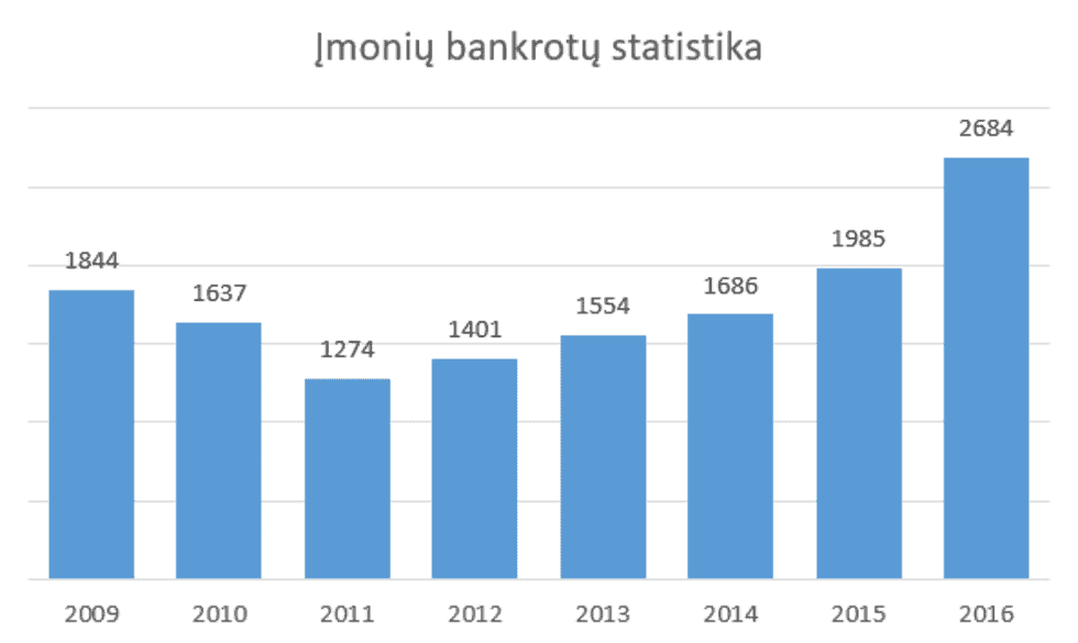 Įmonių bankrotų apžvalga 2016 m.