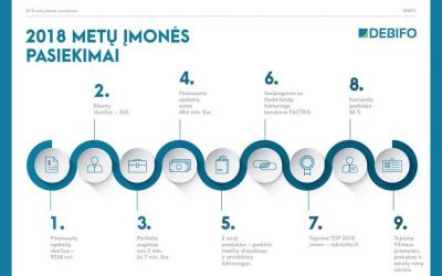 Kasmet augusi dvigubai sprendžia 85% įmonių problemas